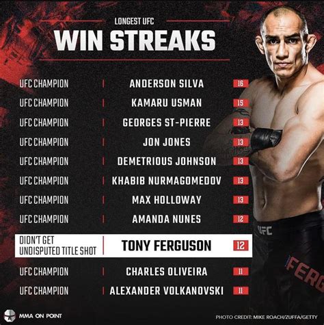 14 Longest Winning Streaks In UFC History